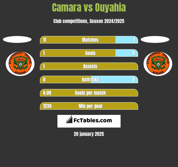 Camara vs Ouyahia h2h player stats