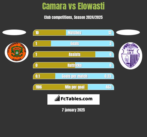 Camara vs Elowasti h2h player stats