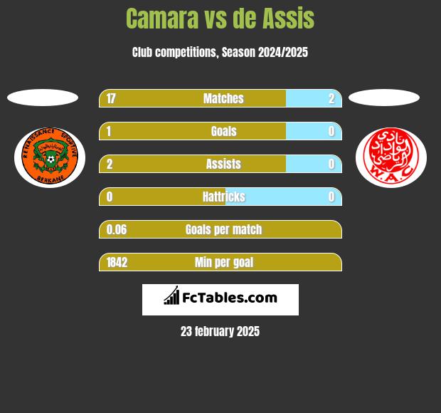 Camara vs de Assis h2h player stats