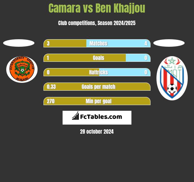 Camara vs Ben Khajjou h2h player stats