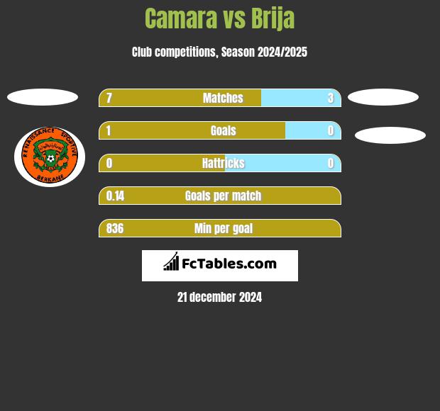 Camara vs Brija h2h player stats