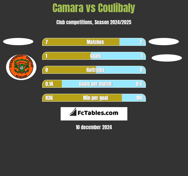 Camara vs Coulibaly h2h player stats