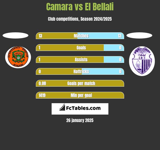 Camara vs El Bellali h2h player stats