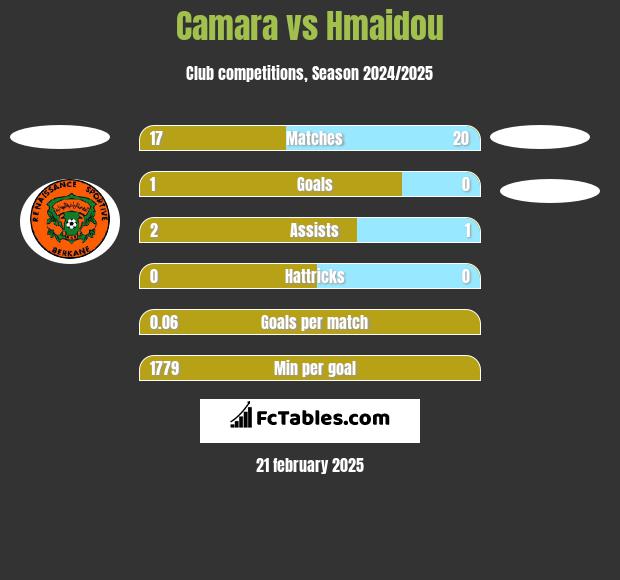 Camara vs Hmaidou h2h player stats