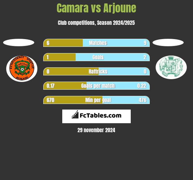 Camara vs Arjoune h2h player stats