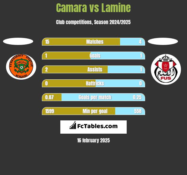 Camara vs Lamine h2h player stats