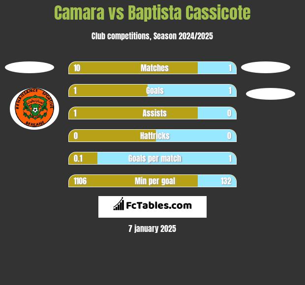 Camara vs Baptista Cassicote h2h player stats