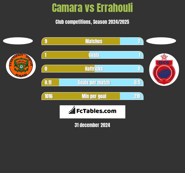 Camara vs Errahouli h2h player stats