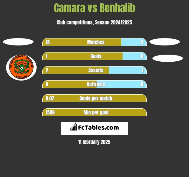 Camara vs Benhalib h2h player stats