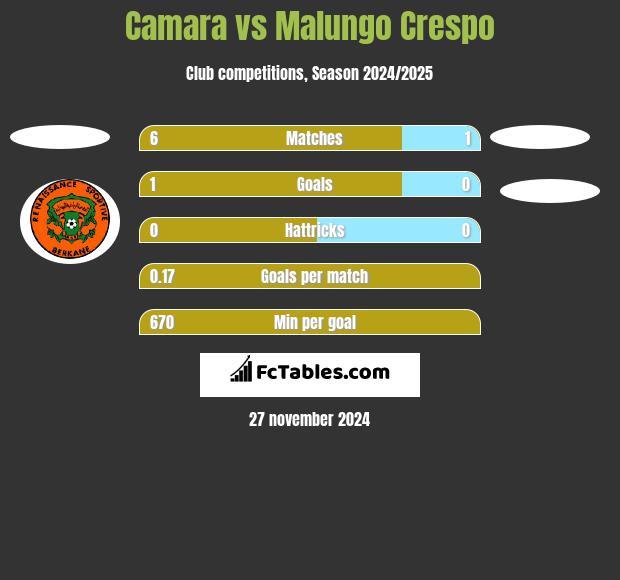 Camara vs Malungo Crespo h2h player stats