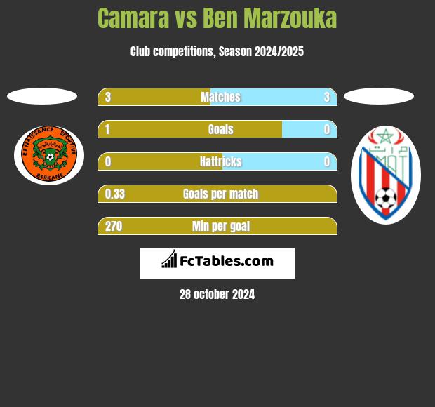 Camara vs Ben Marzouka h2h player stats