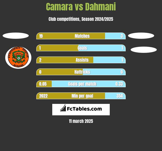 Camara vs Dahmani h2h player stats