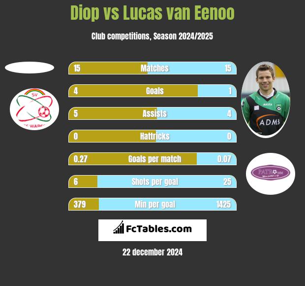 Diop vs Lucas van Eenoo h2h player stats