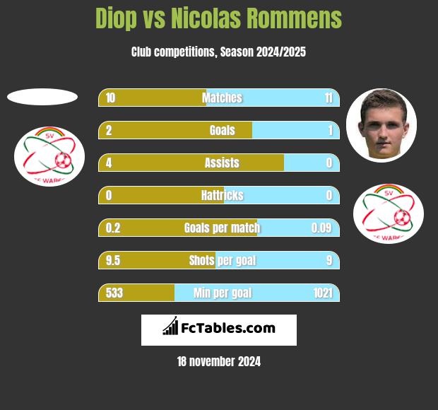 Diop vs Nicolas Rommens h2h player stats