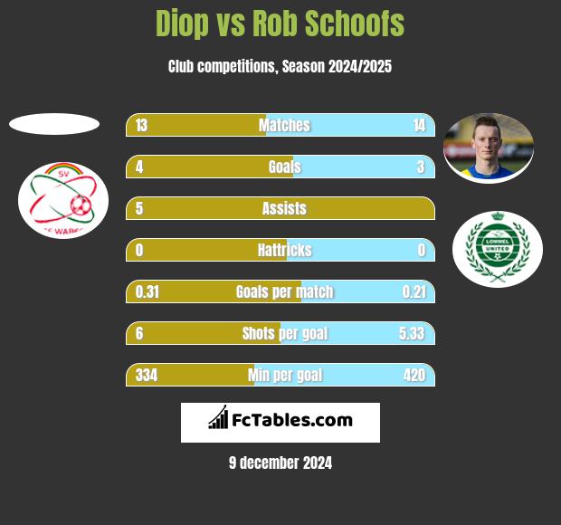 Diop vs Rob Schoofs h2h player stats