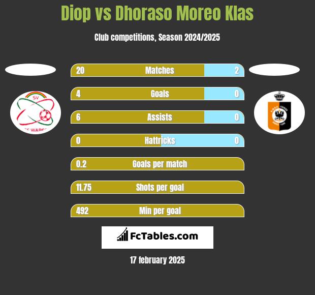 Diop vs Dhoraso Moreo Klas h2h player stats