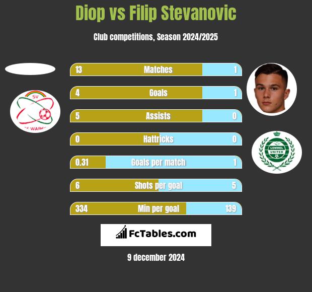 Diop vs Filip Stevanovic h2h player stats