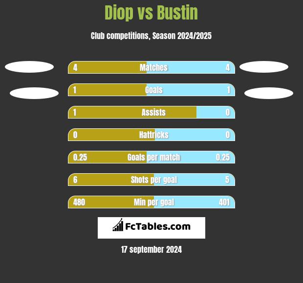 Diop vs Bustin h2h player stats