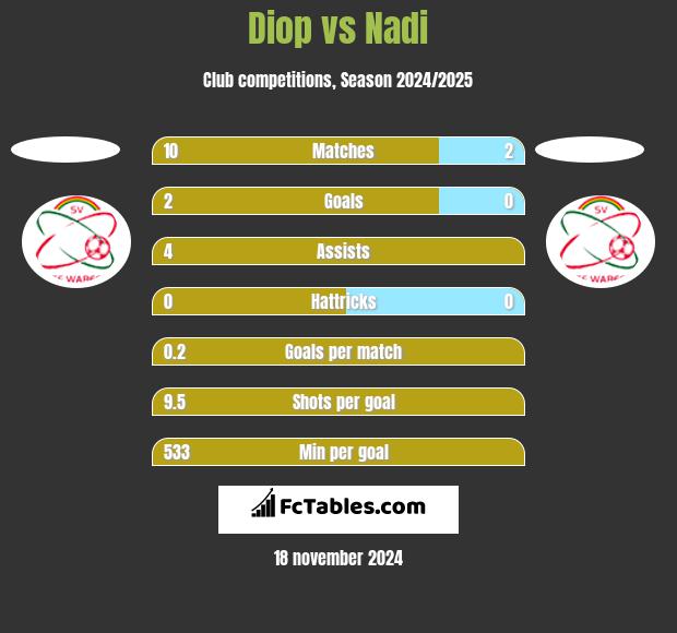 Diop vs Nadi h2h player stats