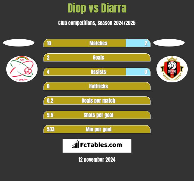 Diop vs Diarra h2h player stats