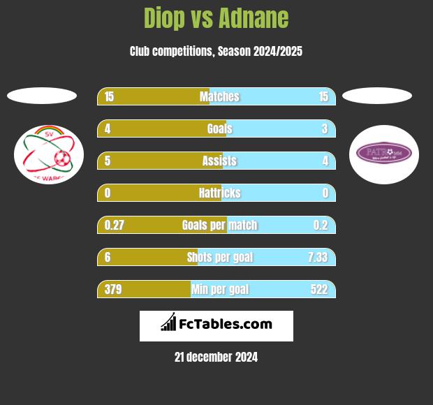 Diop vs Adnane h2h player stats