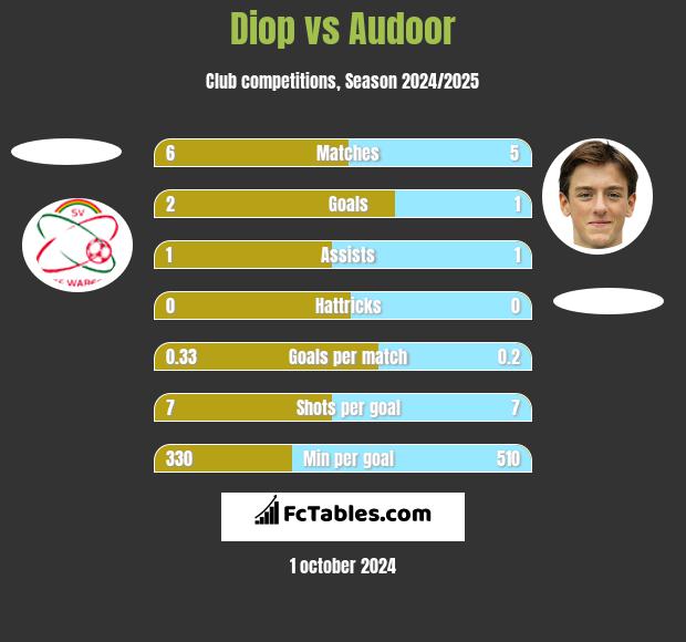 Diop vs Audoor h2h player stats