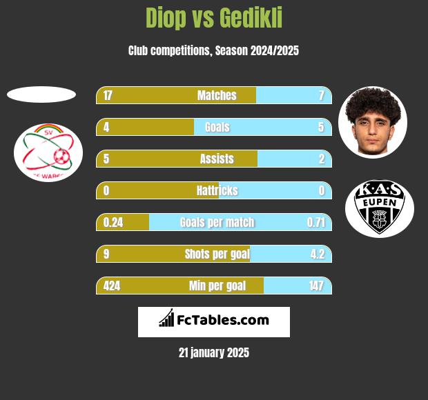 Diop vs Gedikli h2h player stats