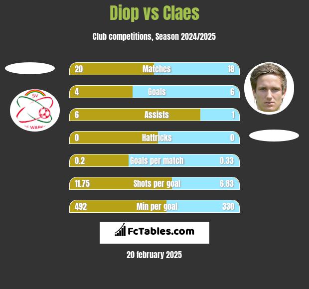 Diop vs Claes h2h player stats