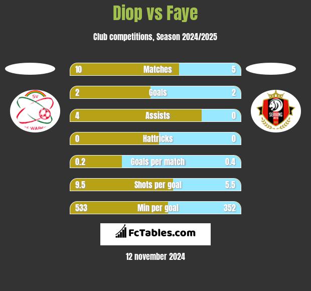 Diop vs Faye h2h player stats