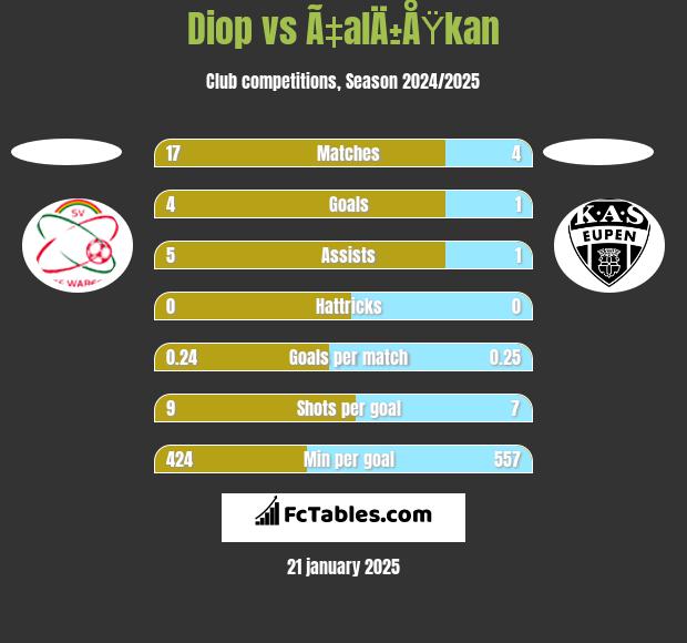 Diop vs Ã‡alÄ±ÅŸkan h2h player stats