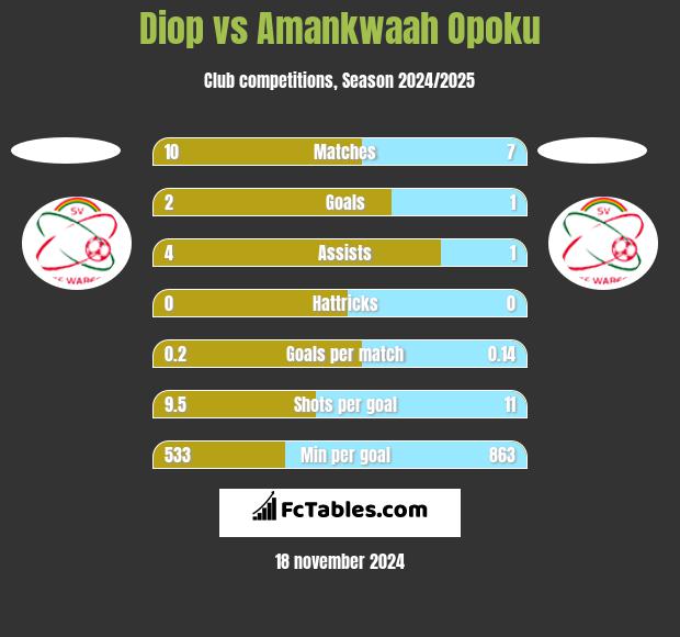 Diop vs Amankwaah Opoku h2h player stats