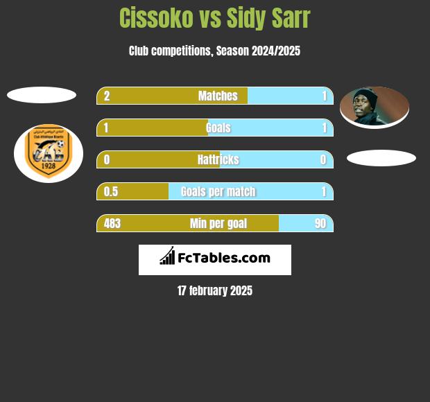 Cissoko vs Sidy Sarr h2h player stats