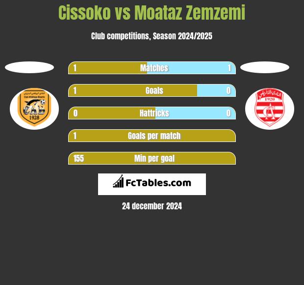 Cissoko vs Moataz Zemzemi h2h player stats