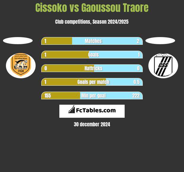 Cissoko vs Gaoussou Traore h2h player stats