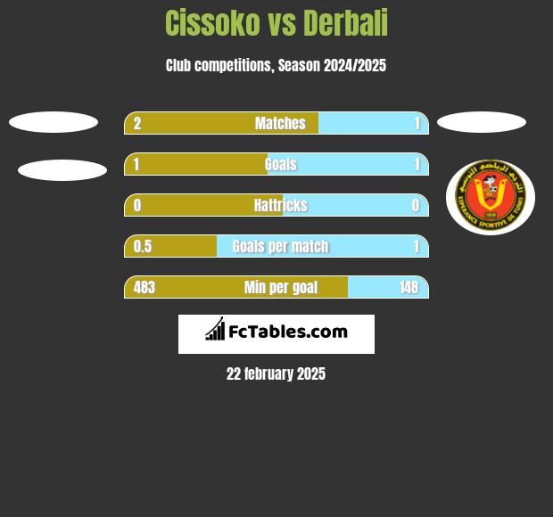 Cissoko vs Derbali h2h player stats