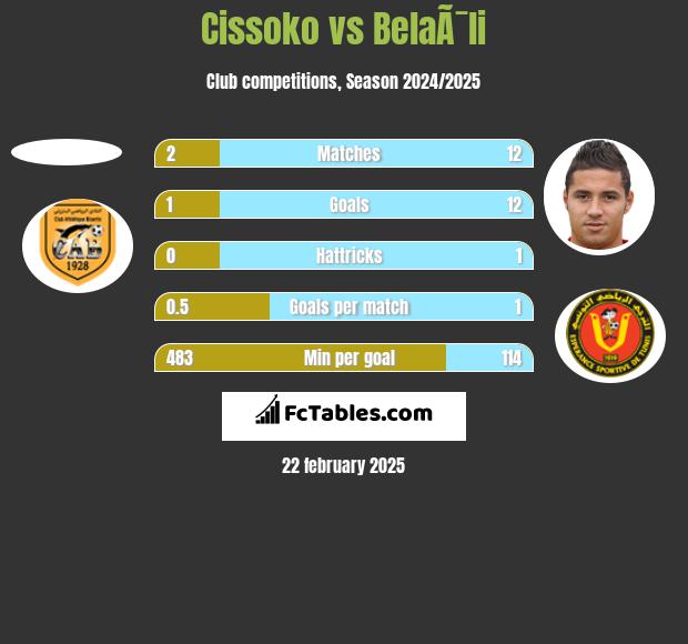 Cissoko vs BelaÃ¯li h2h player stats