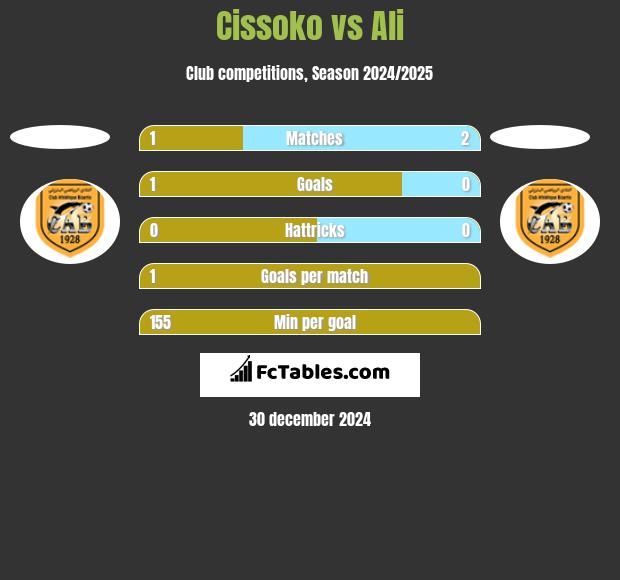 Cissoko vs Ali h2h player stats