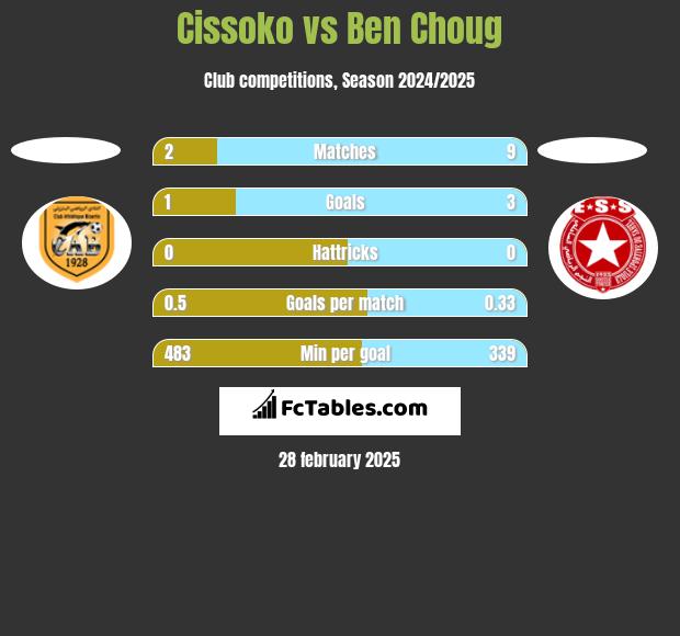 Cissoko vs Ben Choug h2h player stats