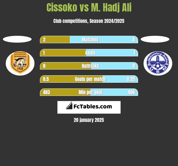 Cissoko vs M. Hadj Ali h2h player stats