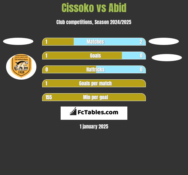 Cissoko vs Abid h2h player stats