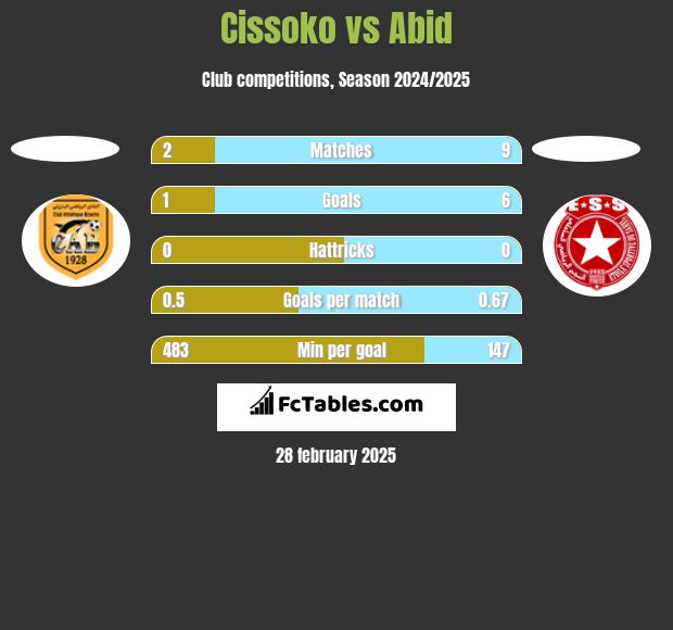 Cissoko vs Abid h2h player stats