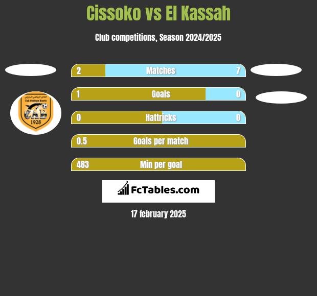 Cissoko vs El Kassah h2h player stats