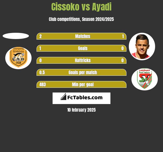 Cissoko vs Ayadi h2h player stats