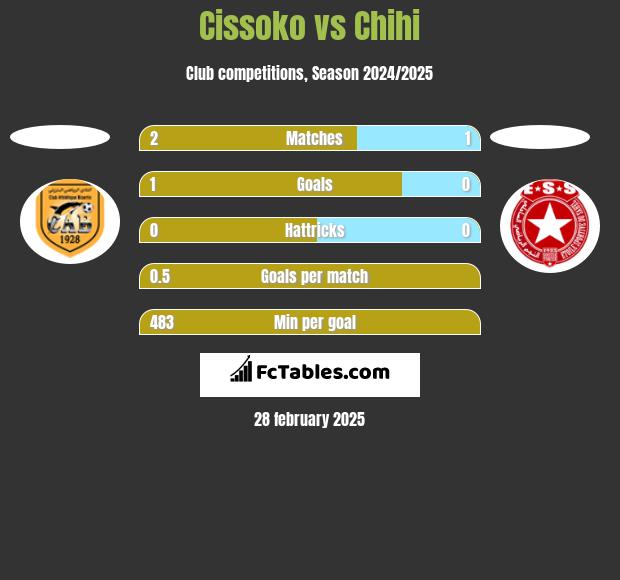 Cissoko vs Chihi h2h player stats