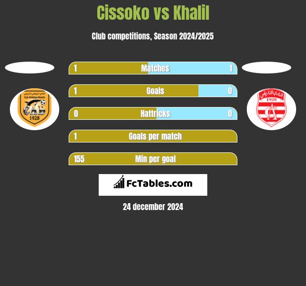 Cissoko vs Khalil h2h player stats