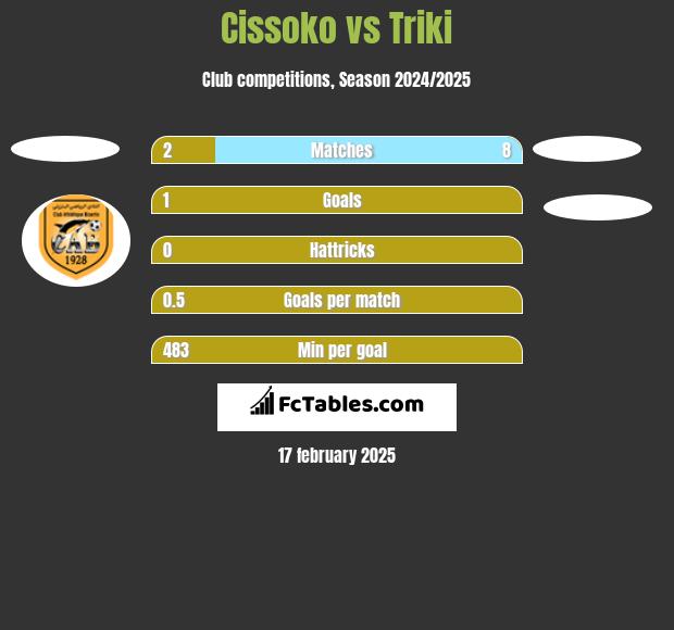 Cissoko vs Triki h2h player stats