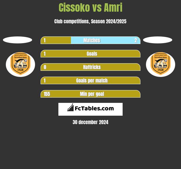 Cissoko vs Amri h2h player stats