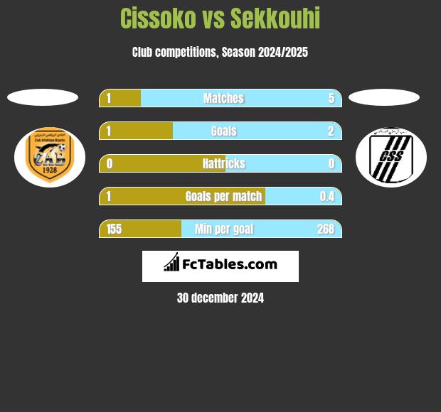 Cissoko vs Sekkouhi h2h player stats