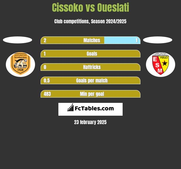 Cissoko vs Oueslati h2h player stats