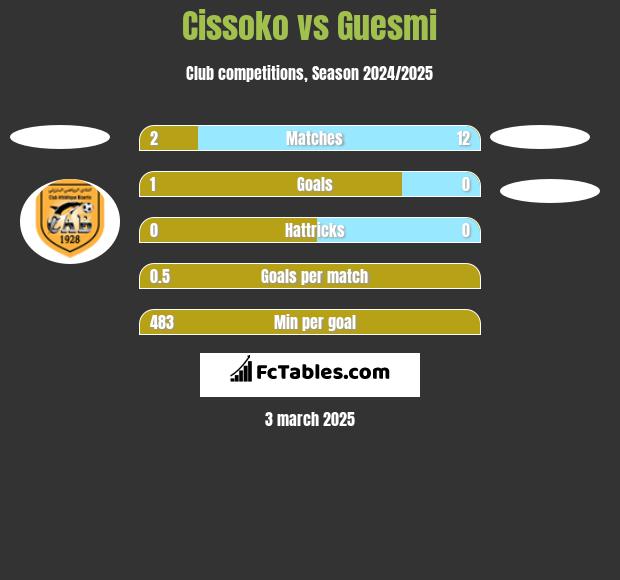 Cissoko vs Guesmi h2h player stats